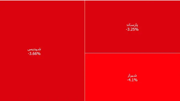 پتروشیمی ها بورس امروز را قرمز کردند + نمادها
