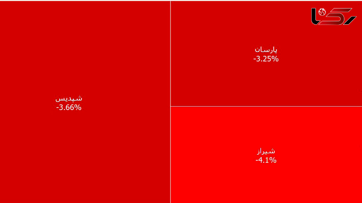 پتروشیمی ها بورس امروز را قرمز کردند + نمادها