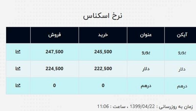 قیمت دلار