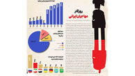  جدیدترین آمار/ جمعیت ایرانیان در همه مقاصد اصلی روندی صعودی داشته است 