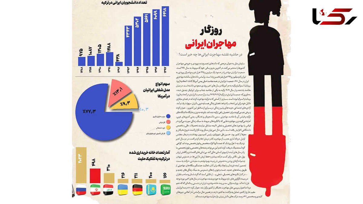  جدیدترین آمار/ جمعیت ایرانیان در همه مقاصد اصلی روندی صعودی داشته است 