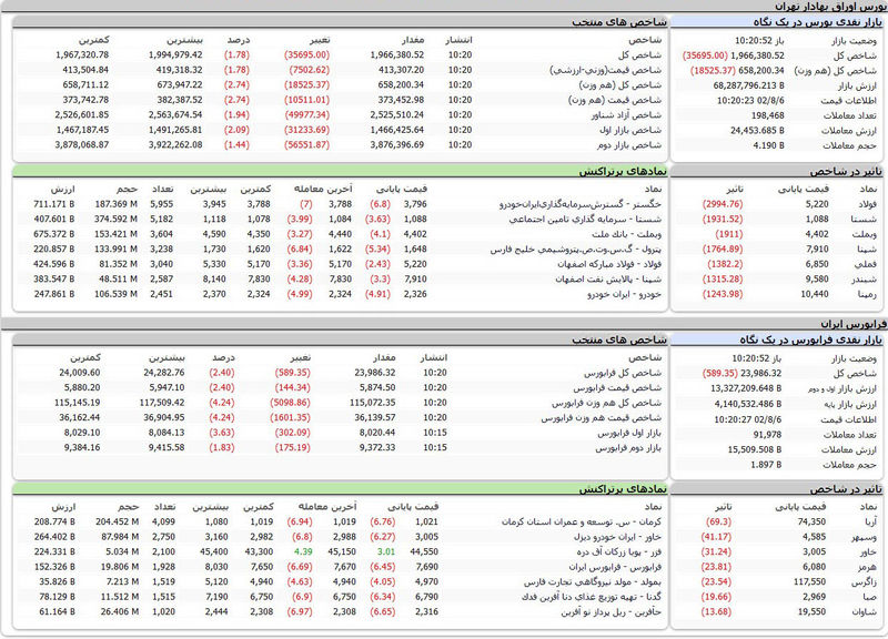 بورس اوراق بهادار تهران