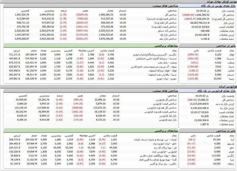 بورس اوراق بهادار تهران