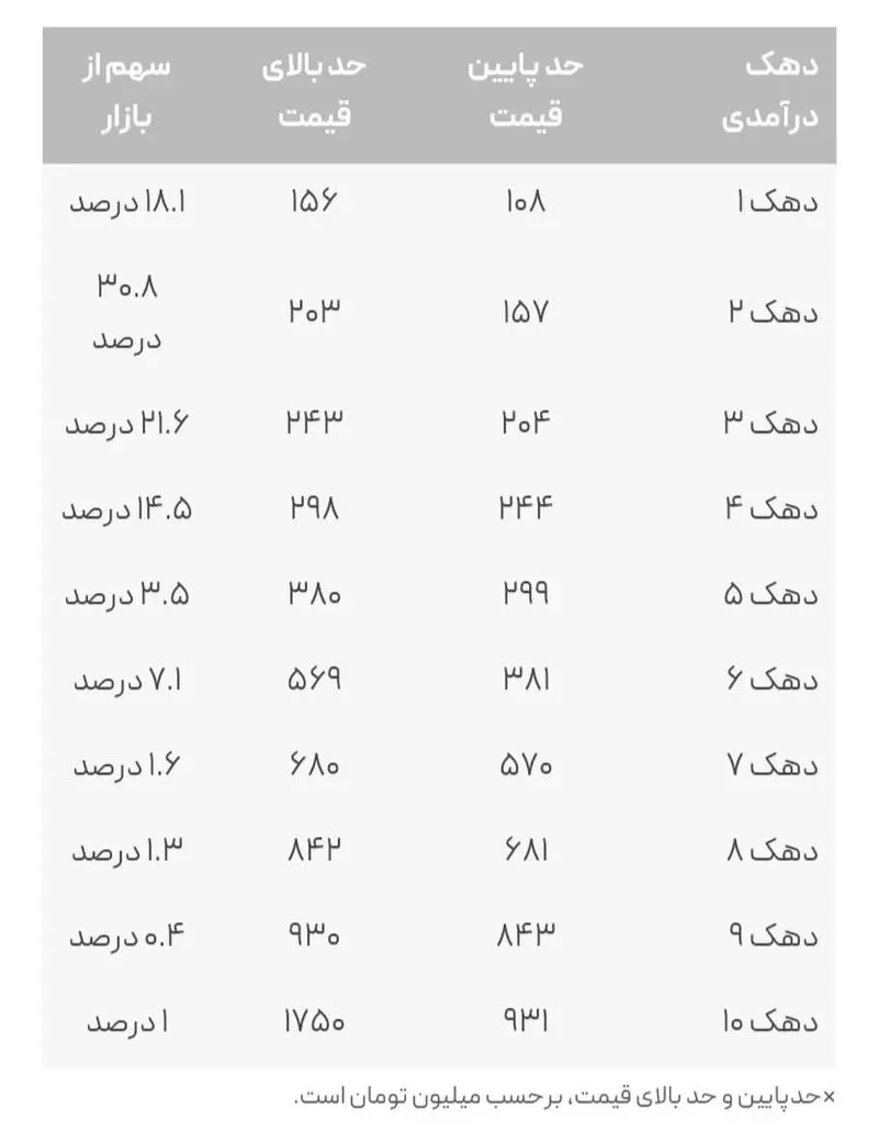دهک بندی