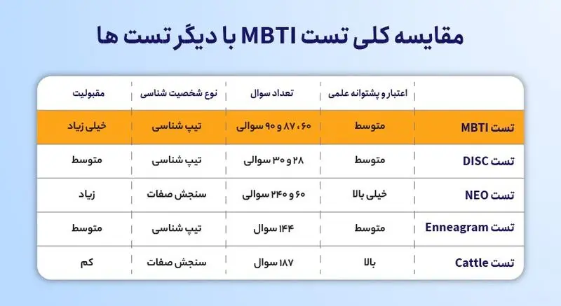 MBTI با تست شخصیت