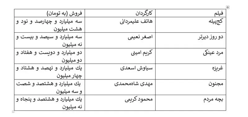 پنج میلیون ریزش مخاطب سینمای ایران در مقایسه‌ ۸ ماه ابتدای سال/ پژمان جمشیدی سال گذشته در میان پرفروش‌های پایان ۸ ماه بود و امسال نه