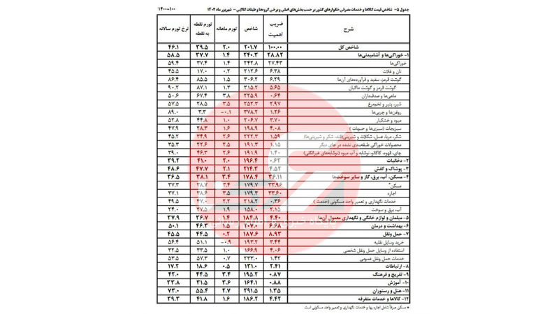 جدول 5: شاخص قیمت کالاها و خدمات مصرفی خانوارهای کشور برحسب بخش های اصلی