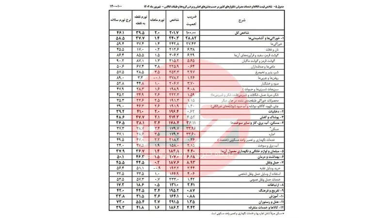 جدول 5: شاخص قیمت کالاها و خدمات مصرفی خانوارهای کشور برحسب بخش های اصلی