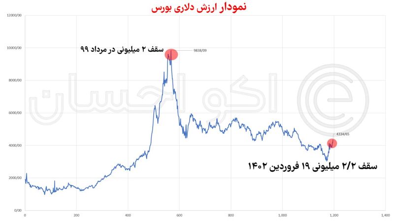 نمودار ارزش دلاری بورس