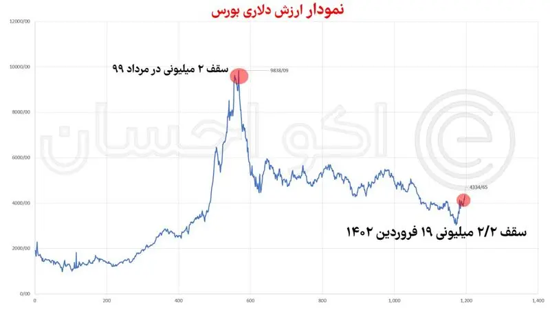 نمودار ارزش دلاری بورس