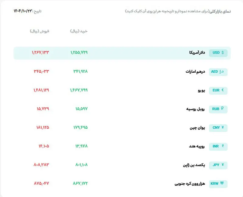 قیمت دلار