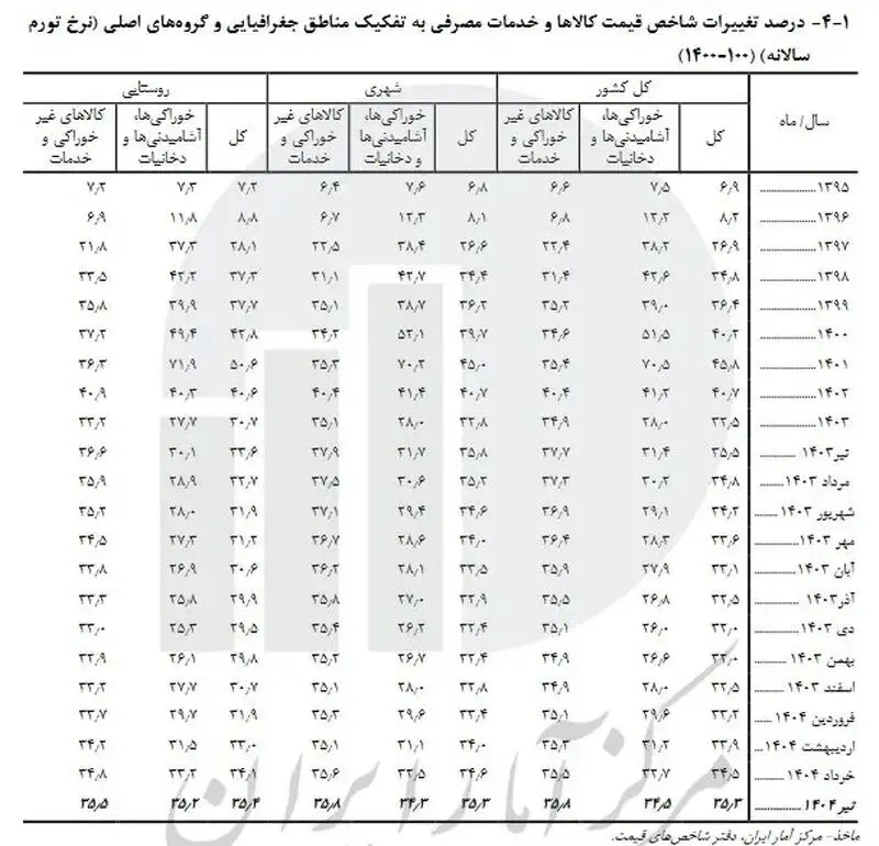 تورم مناطق مختلف