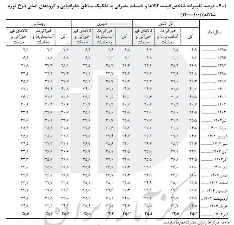 تورم مناطق مختلف