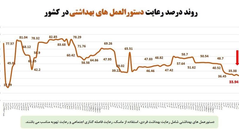 میزان رعایت پروتکل ها 1