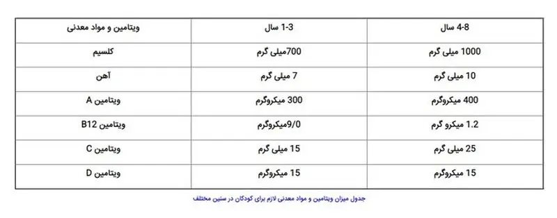 ویتامین های ضروری برای کودکان
