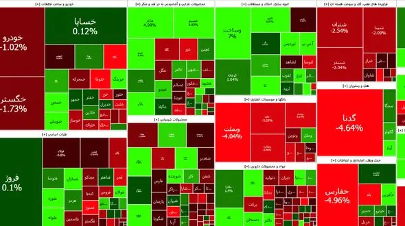 شاخص کل بورس امروز از مثبت به منفی تغییر جهت داد + جدول نمادها