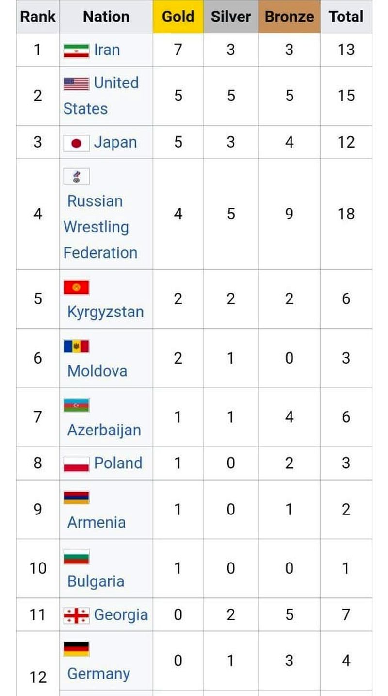 رتبه اول ایران در کشتی آزاد و فرنگی، از نظر مرغوبیت مدال