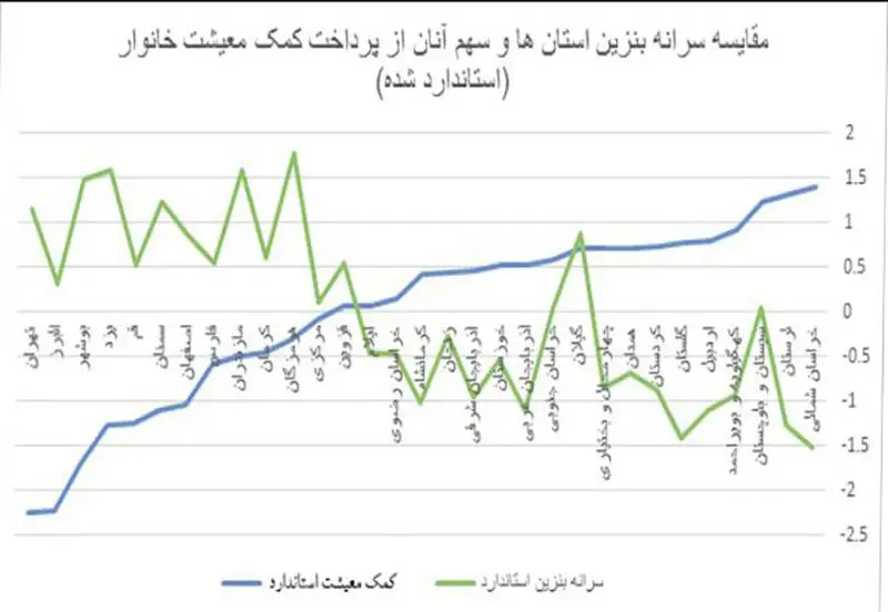 آمار معیشتی