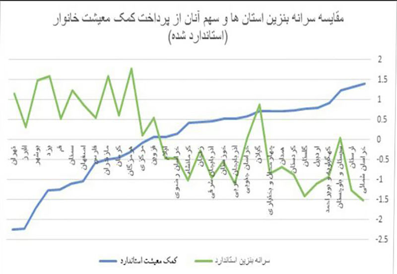 آمار معیشتی