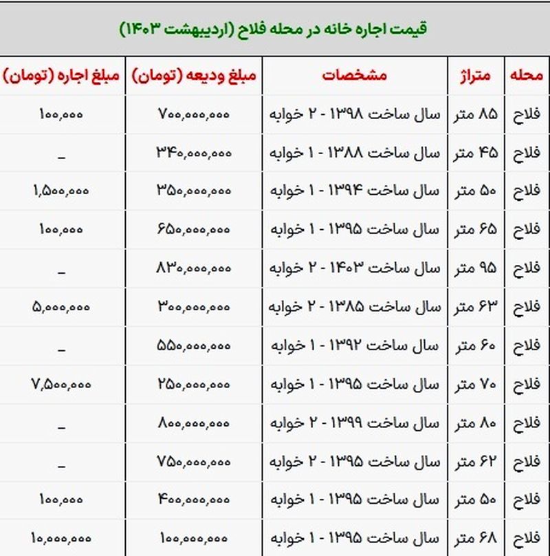 قیمت رهن و اجاره در تهران