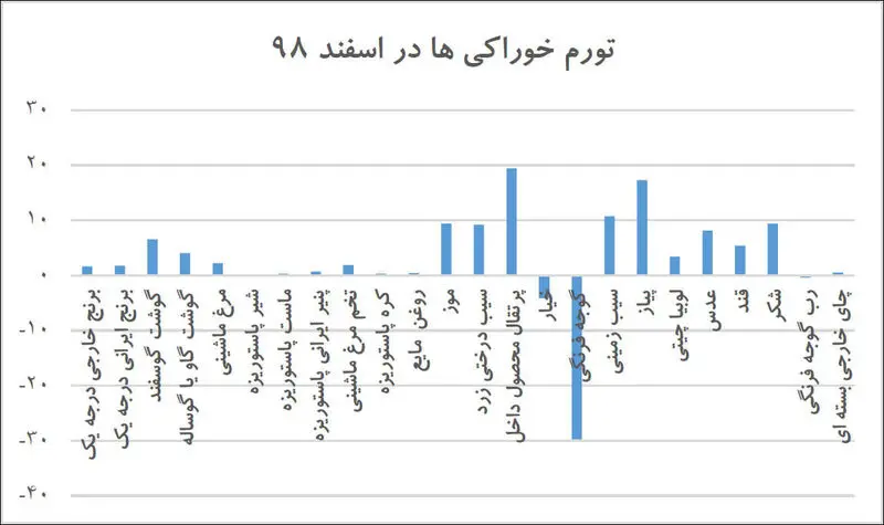 خوراکی
