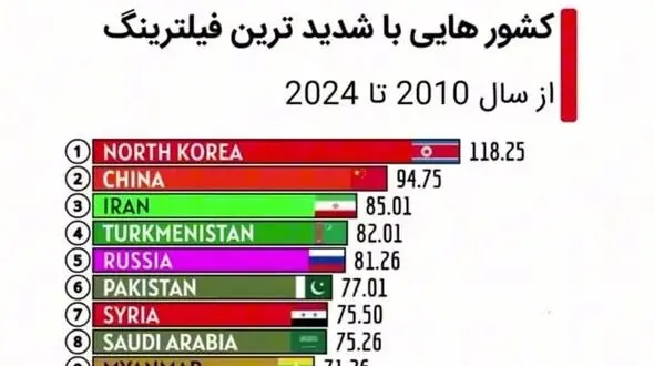 رکوردداران فیلترینگ در جهان؛ ایران در رده چندم است ؟