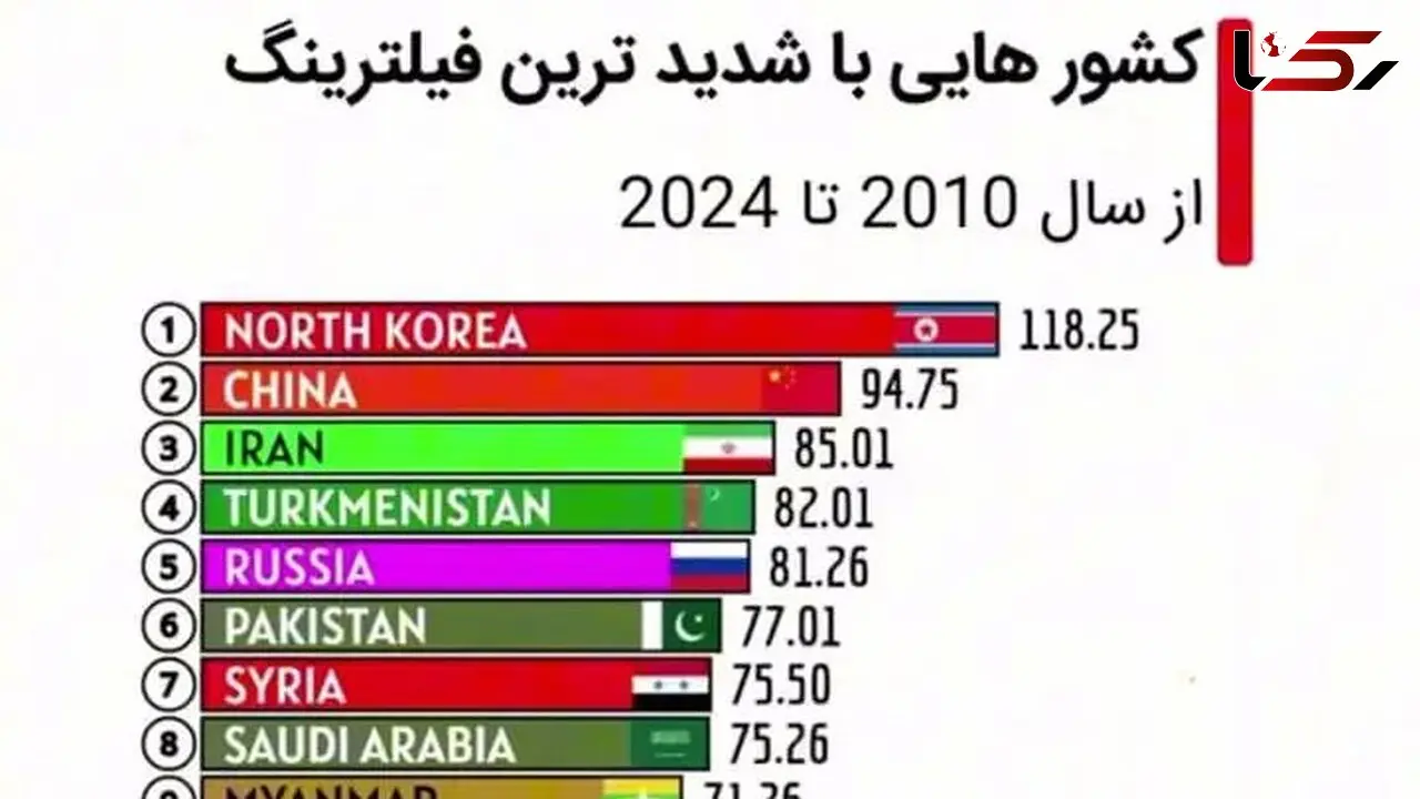 رکوردداران فیلترینگ در جهان؛ ایران در رده چندم است ؟