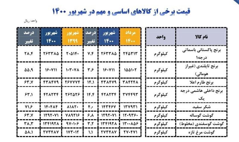 قیمت کالاهای اساسی