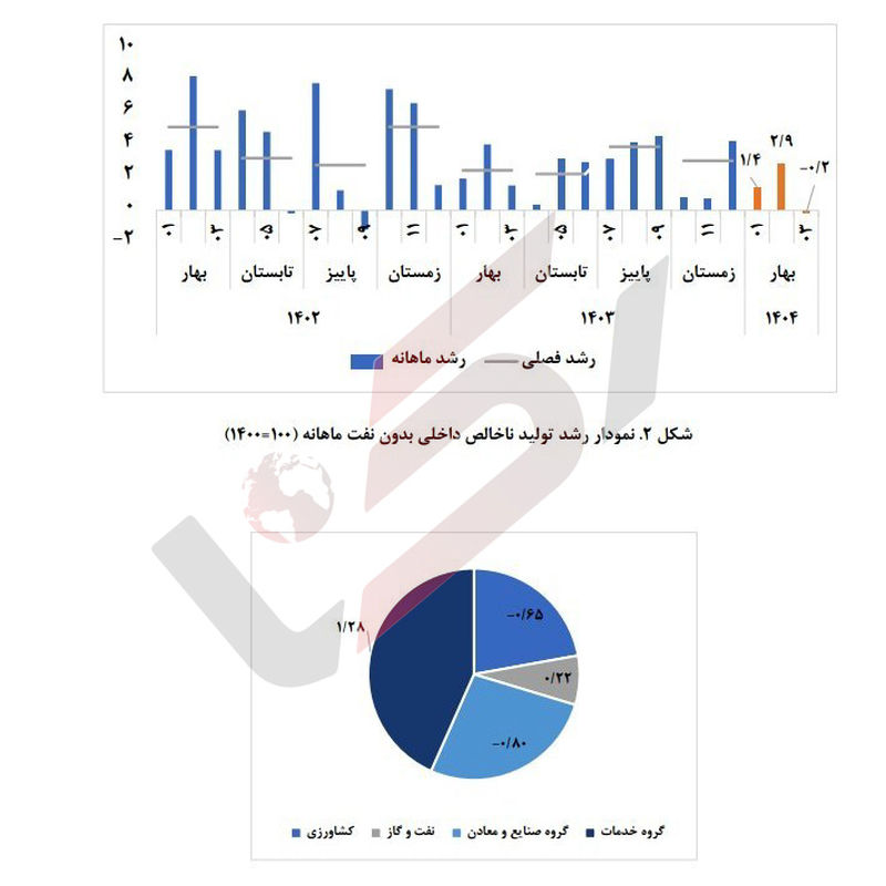  رشد اقتصادی کشاورزی