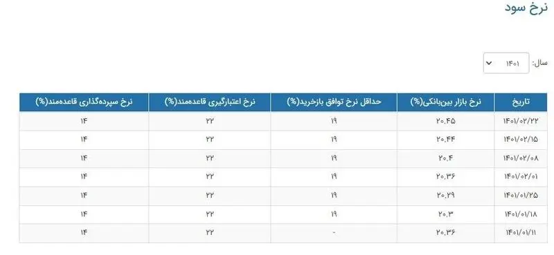 نرخ سود بین بانکی