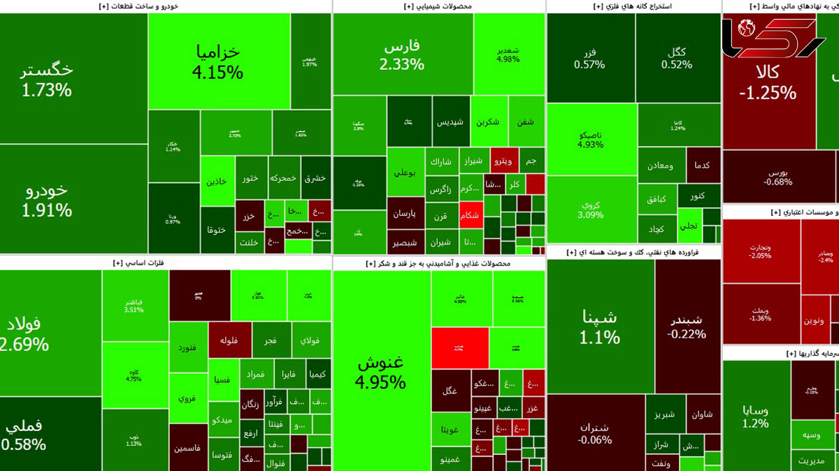 صعود عجیب شاخص بورس، امروز هم ادامه دارد + جدول نمادها
