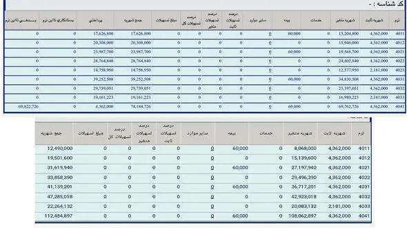دانشجویان پیام نور: شهریه دانشگاه در یکسال حدودا دو برابر شده است! /دانشگاه نیمه‌دولتی با شهریه‌های دانشگاه آزاد و امکانات صفر/ تنها قشر مرفه می‌تواند ادامه تحصیل دهد