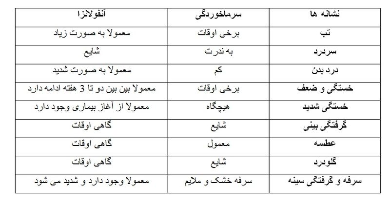 تفاوت سرماخوردگی و آنفولانزا چیست؟ 