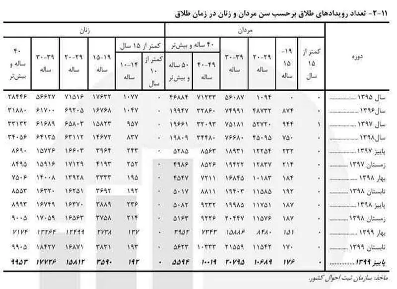 کودک همسری طلاق 2