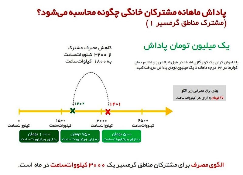 صرفه جویی مصرف برق 4