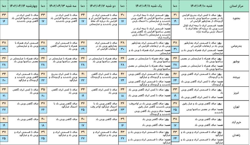 هواشناسی 2