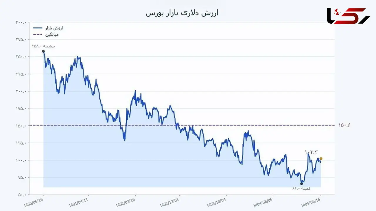 رکورد تاریخی بورس با عبور شاخص از ۷ میلیون واحد؛ اما یک علامت سؤال بزرگ باقی است