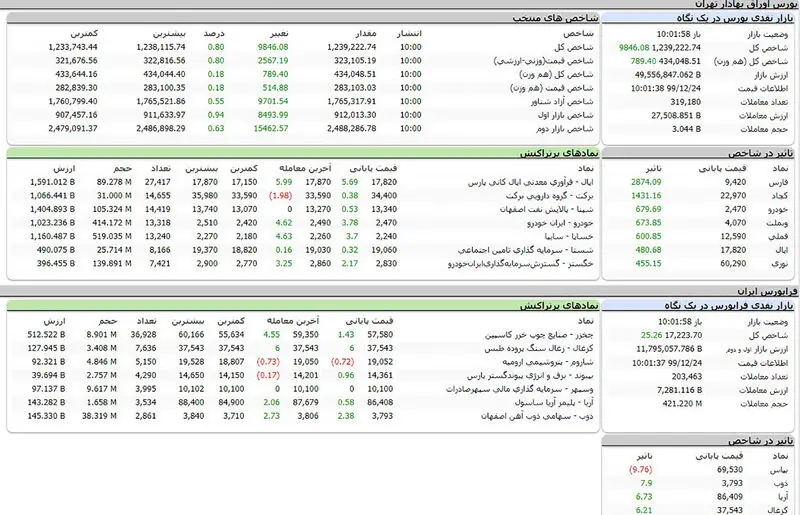 شاخص کل بورس امروز