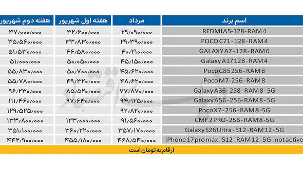 گوشی‌ های «اقتصادی» لاکچری شدند / میان‌ رده‌ ها از ۱۰۰ میلیون تومان عبور کردند