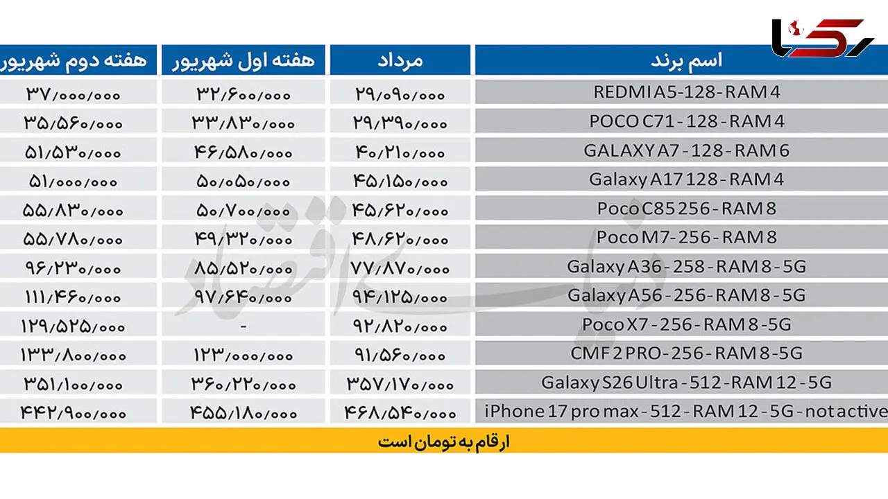 گوشی‌ های «اقتصادی» لاکچری شدند / میان‌ رده‌ ها از ۱۰۰ میلیون تومان عبور کردند