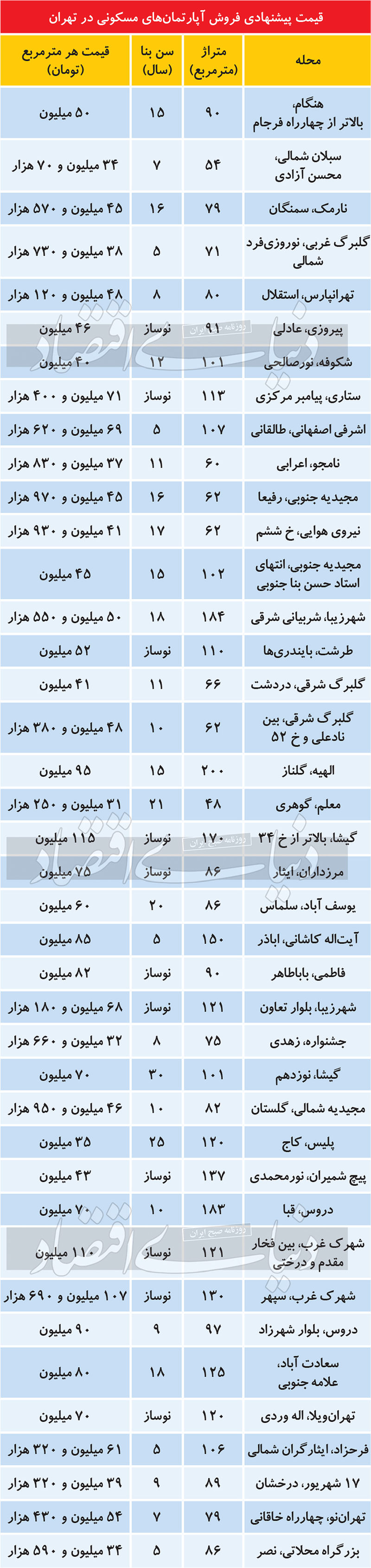 قیمت مسکن