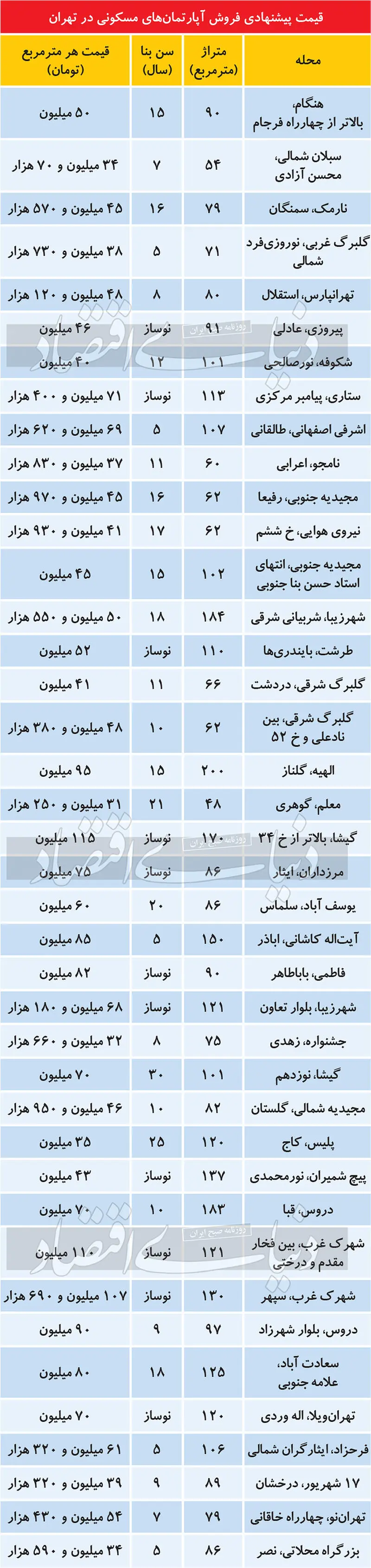 قیمت مسکن