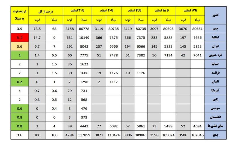 جدول مبتلایان به کرونا