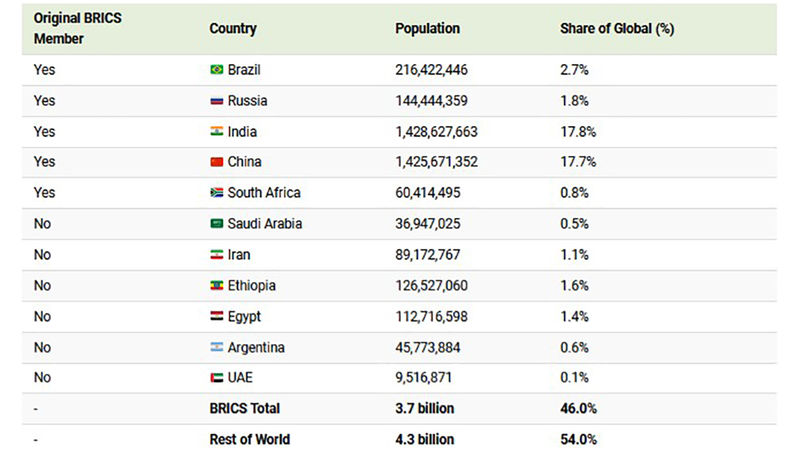 جدول گسترش بریکس در جهان 