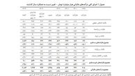 افزایش 53 درصدی درآمد‌های مالیاتی در بودجه 1404