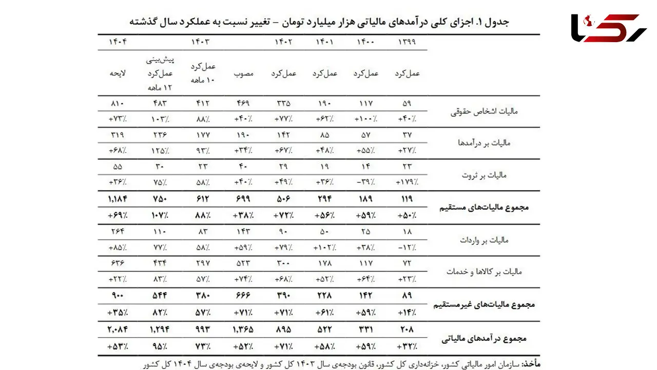 افزایش 53 درصدی درآمد‌های مالیاتی در بودجه 1404