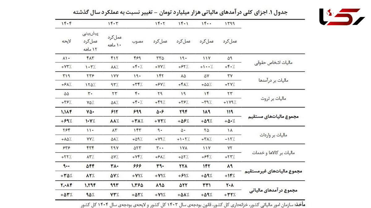 افزایش 53 درصدی درآمد‌های مالیاتی در بودجه 1404