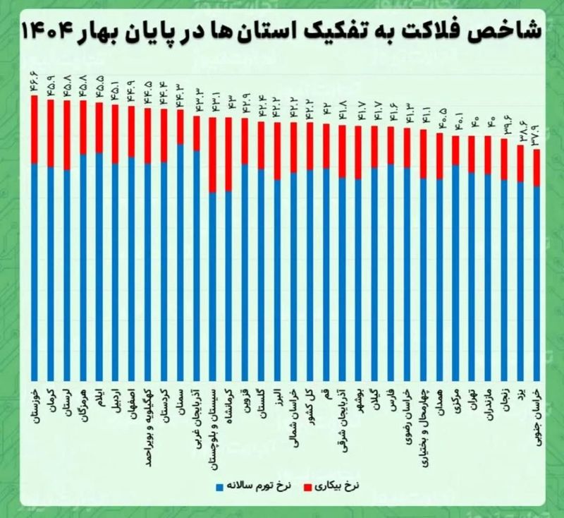شاخص فلاکت بهار 1404