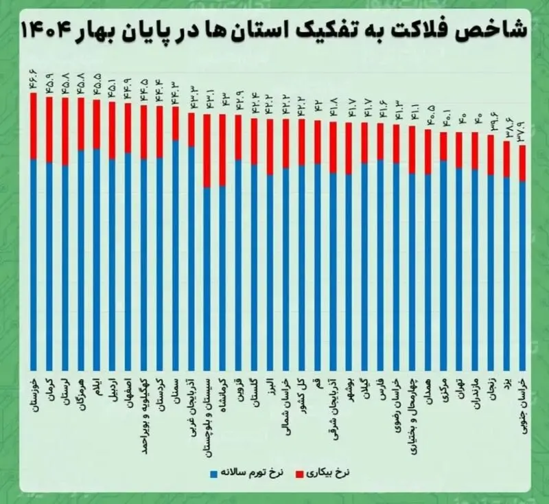 شاخص فلاکت بهار 1404