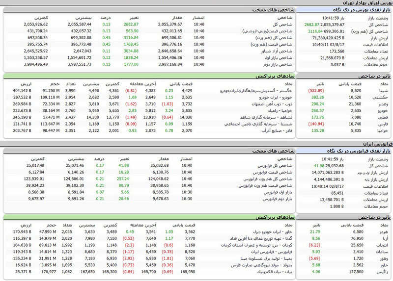 بورس اوراق بهادار امروز تهران